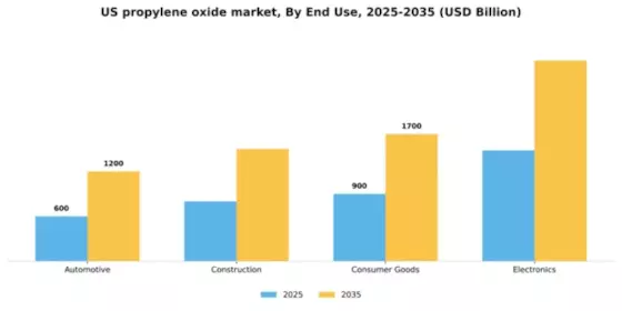 US Propylene Oxide Market Segment Image 2
