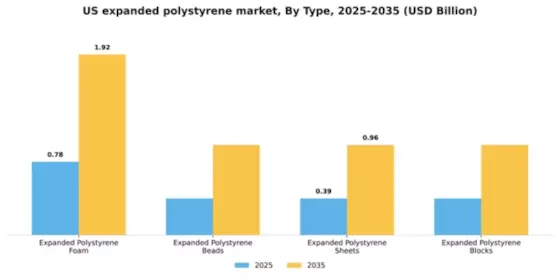 US Expanded Polystyrene Market Segment Image 4