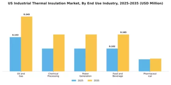 US Industrial Thermal Insulation Market Segment Image 1