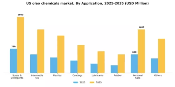 US Oleo Chemicals Market Segment Image 0