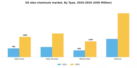 US Oleo Chemicals Market Segment Image 1