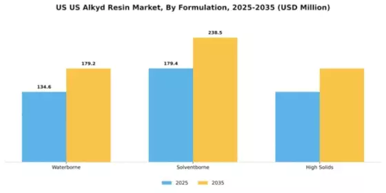 US Alkyd Resin Market Segment Image 3