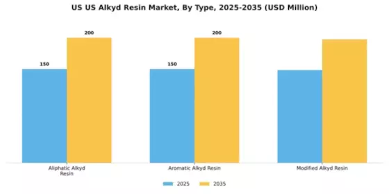 US Alkyd Resin Market Segment Image 4