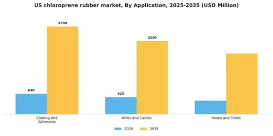 US Chloroprene Rubber Market Segment Image 0