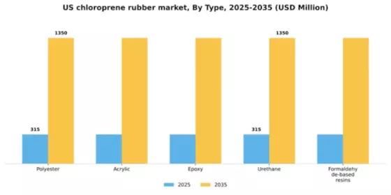 US Chloroprene Rubber Market Segment Image 2