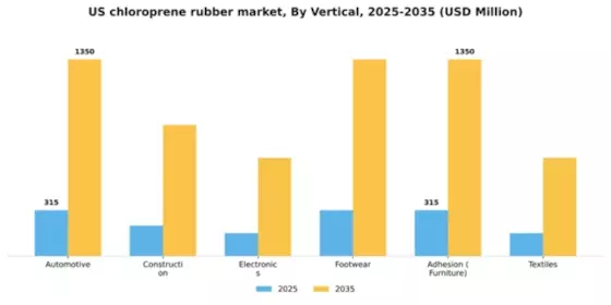 US Chloroprene Rubber Market Segment Image 3