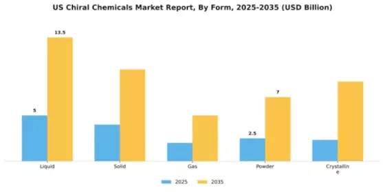 US Chiral Chemicals Market Segment Image 2