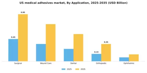 US Medical Adhesives Market Segment Image 0