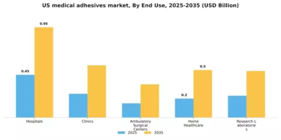 US Medical Adhesives Market Segment Image 1