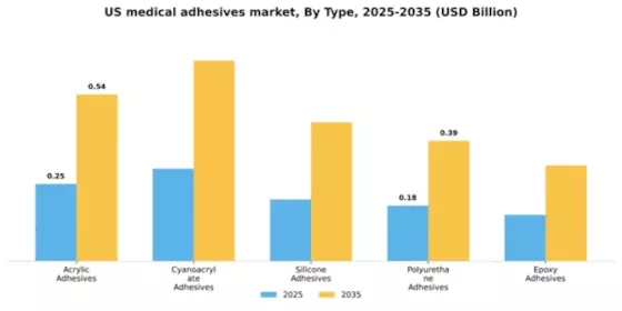 US Medical Adhesives Market Segment Image 2
