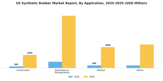 US Synthetic Rubber Market Segment Image 0