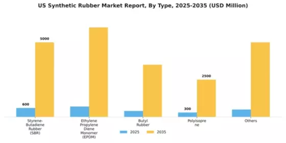US Synthetic Rubber Market Segment Image 1