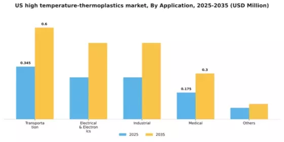US High Temperature Thermoplastics Market Segment Image 0