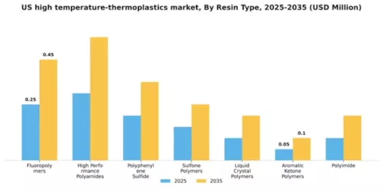 US High Temperature Thermoplastics Market Segment Image 1
