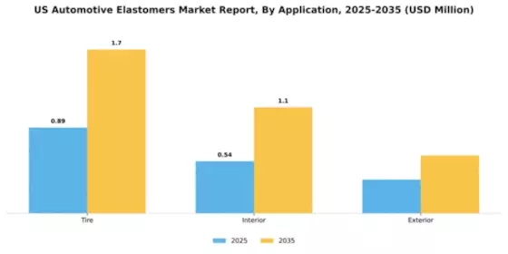 US Automotive Elastomers Market Segment Image 0
