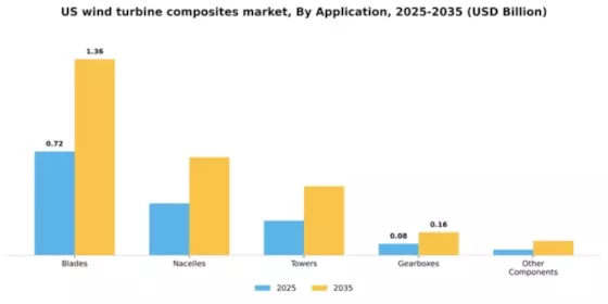 US Wind Turbine Composites Market Segment Image 0