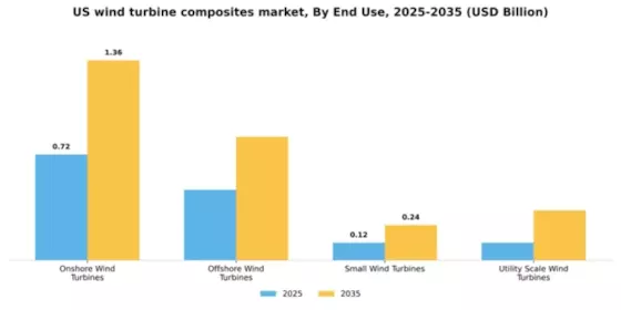 US Wind Turbine Composites Market Segment Image 1