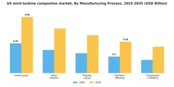 US Wind Turbine Composites Market Segment Image 2