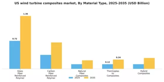US Wind Turbine Composites Market Segment Image 3