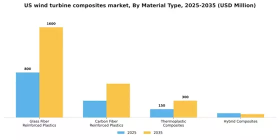 US Wind Turbine Composites Market Segment Image 3