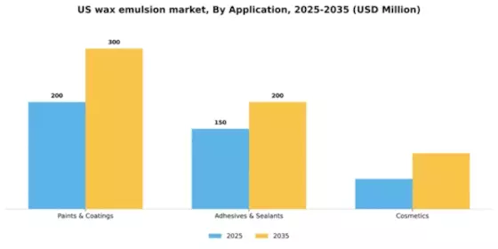 US Wax Emulsion Market Segment Image 0
