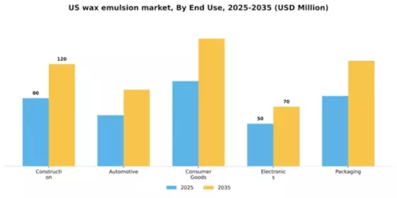 US Wax Emulsion Market Segment Image 1