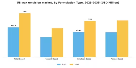 US Wax Emulsion Market Segment Image 2