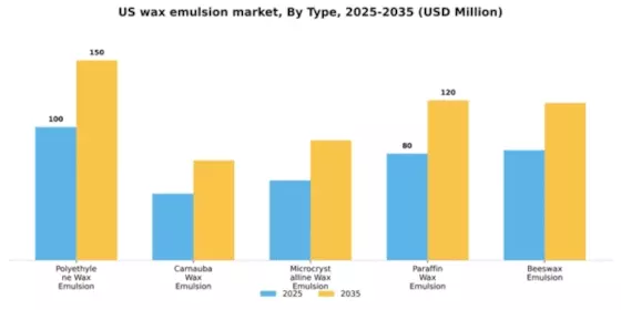 US Wax Emulsion Market Segment Image 4