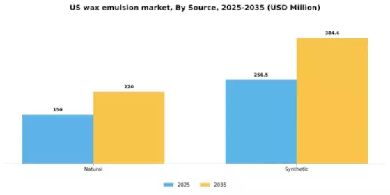 US Wax Emulsion Market Segment Image 1