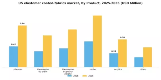 US Elastomer Coated Fabrics Market Segment Image 2