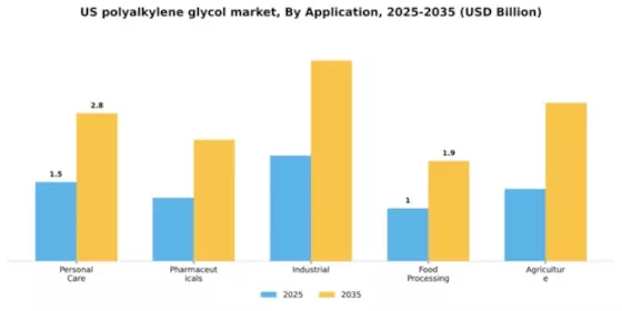 US Polyalkylene Glycol Market Segment Image 0