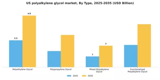 US Polyalkylene Glycol Market Segment Image 3