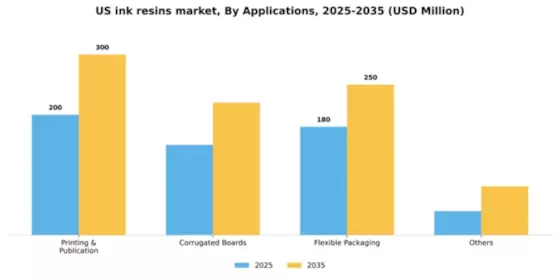 US Ink Resins Market Segment Image 0