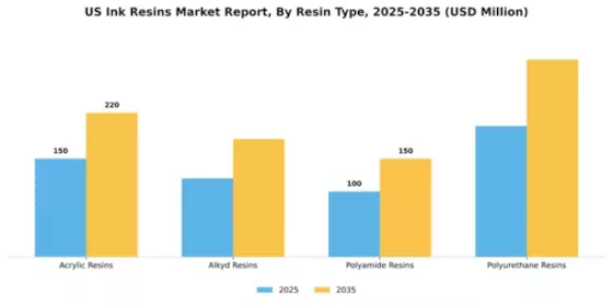 US Ink Resins Market Segment Image 3