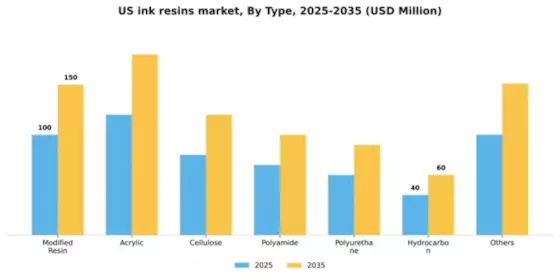 US Ink Resins Market Segment Image 2