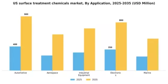 US Surface Treatment Chemicals Market Segment Image 0