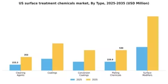 US Surface Treatment Chemicals Market Segment Image 3