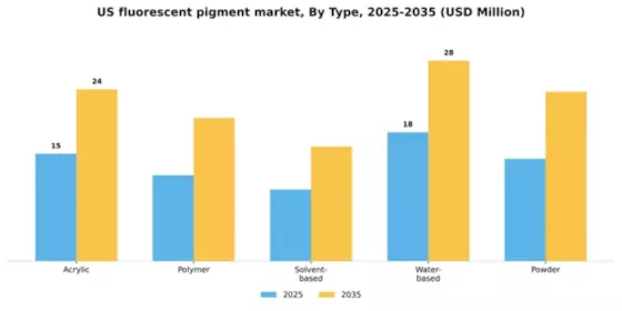 US Fluorescent Pigment Market Segment Image 3