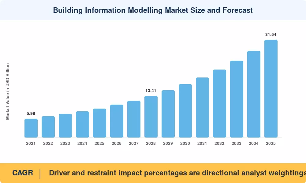 Building Information Modelling Market Size and Forecast