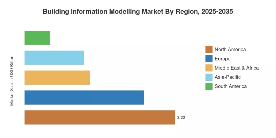 Building Information Modelling Market By Region, 2025-2035