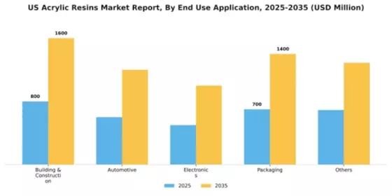 US Acrylic Resins Market Segment Image 1