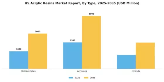 US Acrylic Resins Market Segment Image 3