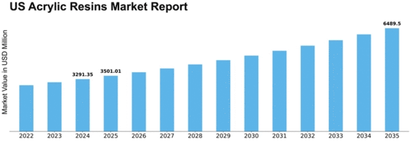 US Acrylic Resins Market Size