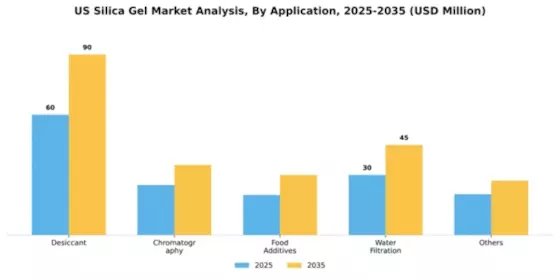 US Silica Gel Market Segment Image 0