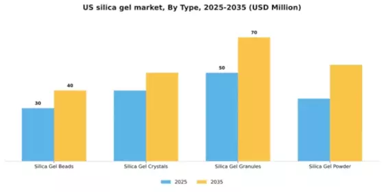 US Silica Gel Market Segment Image 4