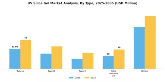 US Silica Gel Market Segment Image 2