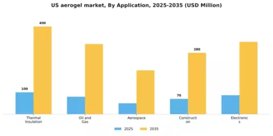 US Aerogel Market Segment Image 0