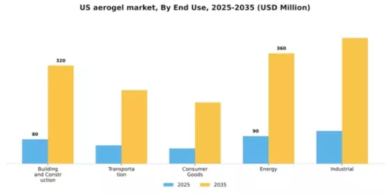US Aerogel Market Segment Image 1