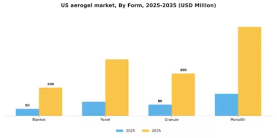 US Aerogel Market Segment Image 2