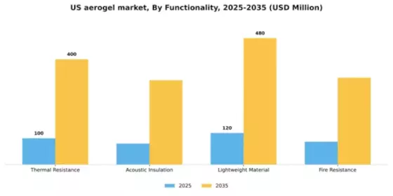 US Aerogel Market Segment Image 3